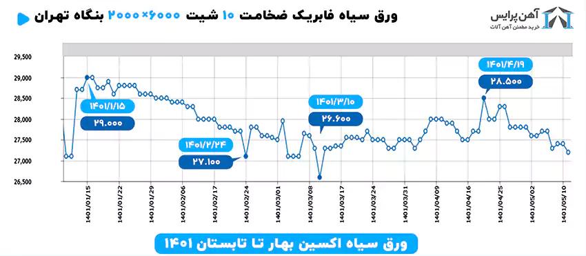 نمودار ورق فابریک اکسین 10 میل،2000*6000 . آهن پرایس 
